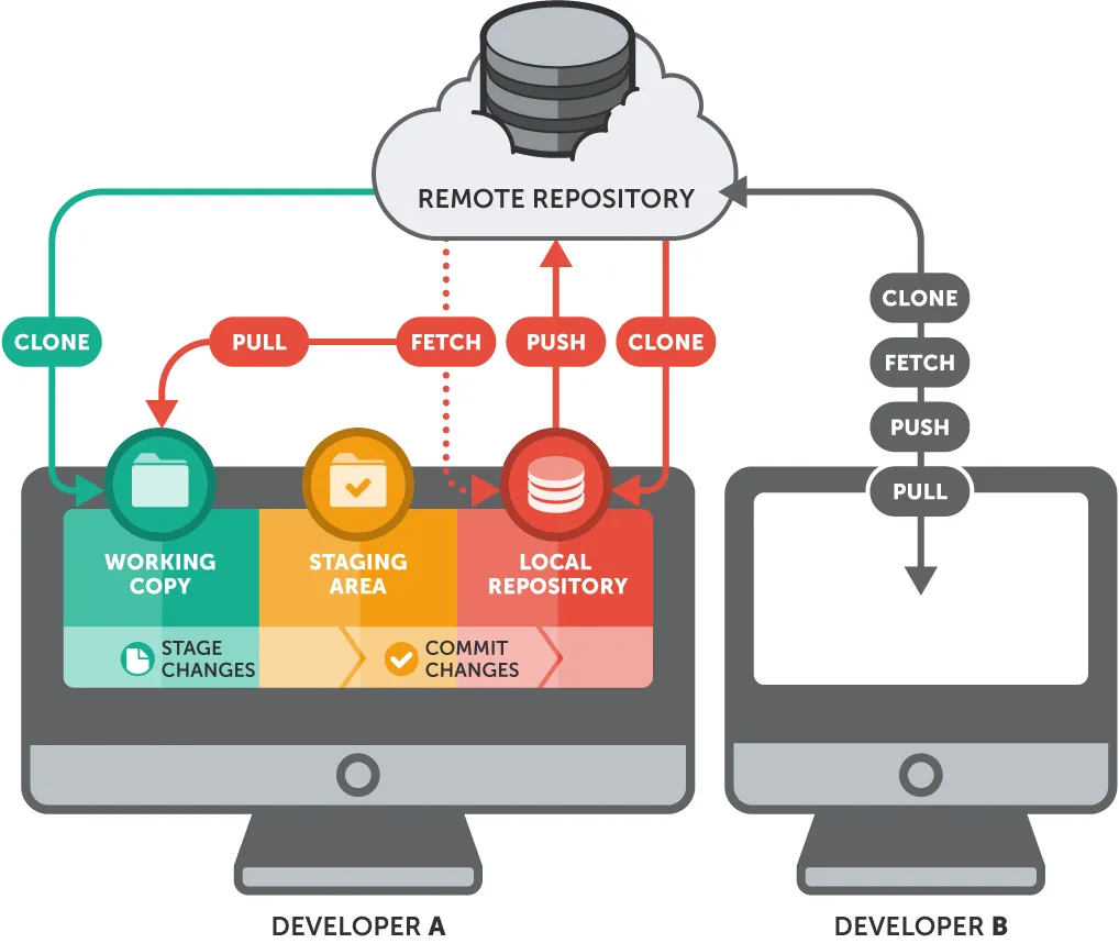 sauvegarder : git flow