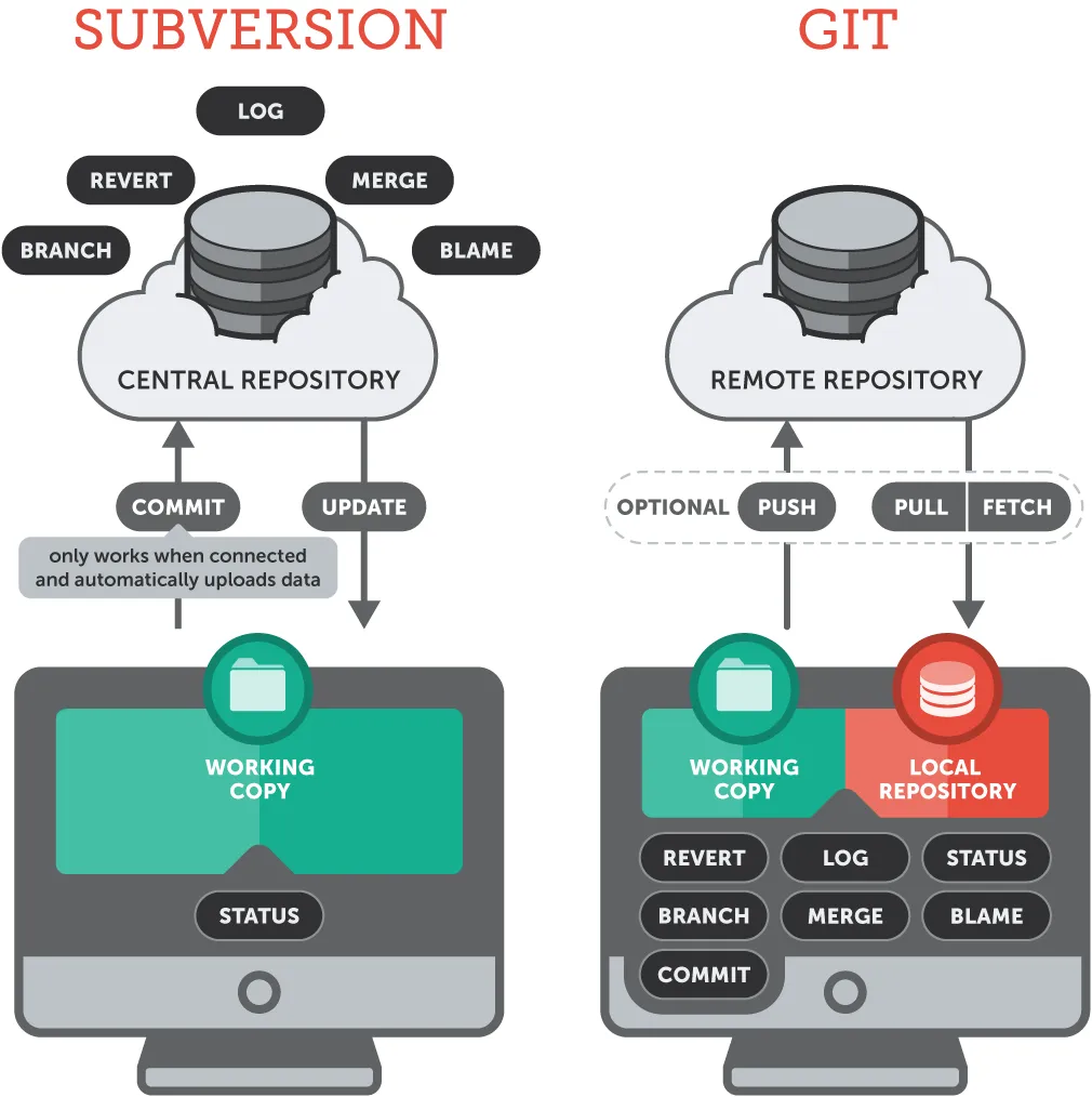 advantages of distributed version control systems