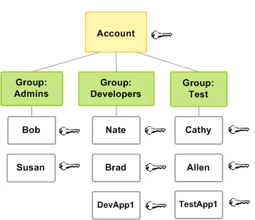 iam-intro-users-and-groups
