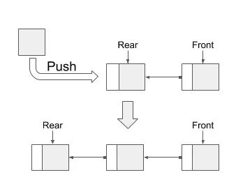 Linked List by push