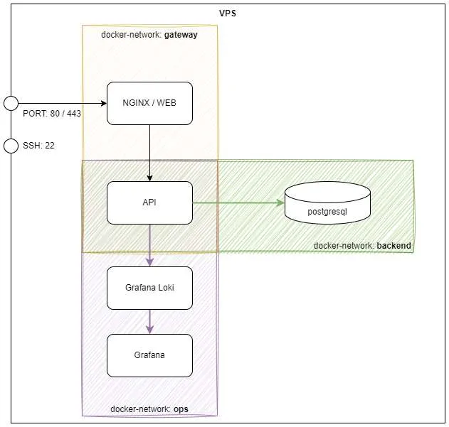 VPS 內的服務架構